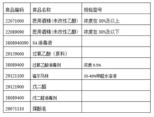 消毒劑基礎(chǔ)知識(shí)、出口海關(guān)要求與化學(xué)品進(jìn)出口綜合指南