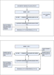 監(jiān)控化學(xué)品及其生產(chǎn)技術(shù) 專用設(shè)備進(jìn)出口許可流程